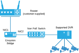 Envysion Bridge Dual-NIC with DVR