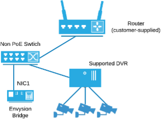 Envysion Bridge Single_NIC with DVR